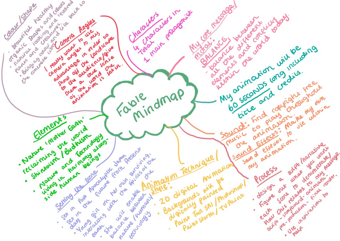 Fable mindmap.jpg